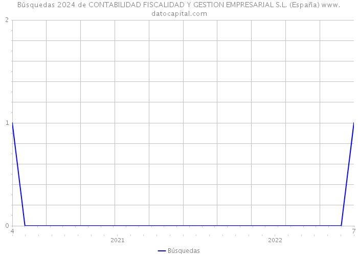 Búsquedas 2024 de CONTABILIDAD FISCALIDAD Y GESTION EMPRESARIAL S.L. (España) 