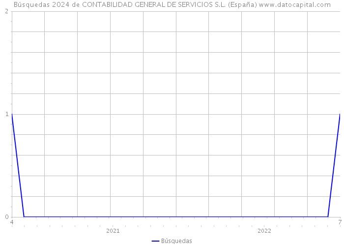 Búsquedas 2024 de CONTABILIDAD GENERAL DE SERVICIOS S.L. (España) 
