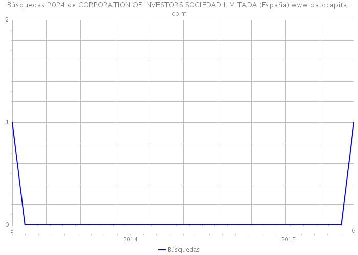Búsquedas 2024 de CORPORATION OF INVESTORS SOCIEDAD LIMITADA (España) 
