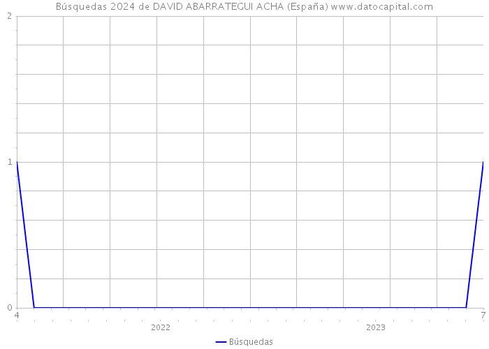 Búsquedas 2024 de DAVID ABARRATEGUI ACHA (España) 