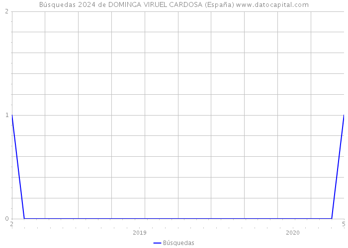 Búsquedas 2024 de DOMINGA VIRUEL CARDOSA (España) 