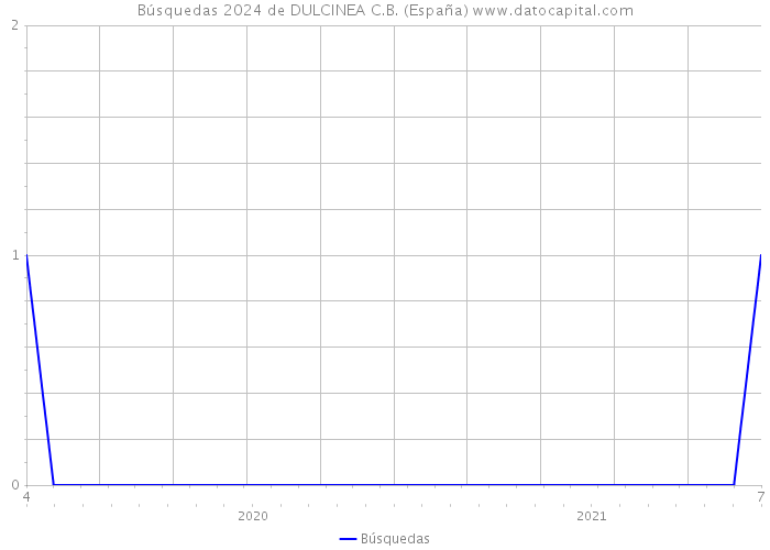 Búsquedas 2024 de DULCINEA C.B. (España) 