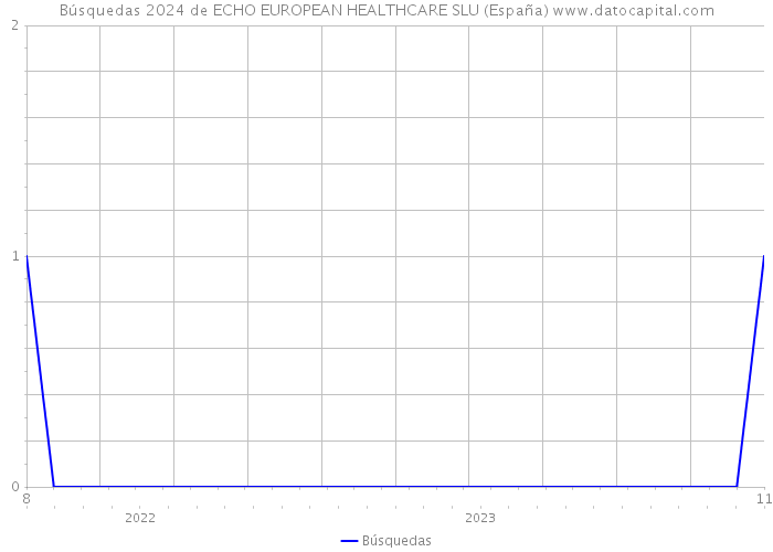 Búsquedas 2024 de ECHO EUROPEAN HEALTHCARE SLU (España) 