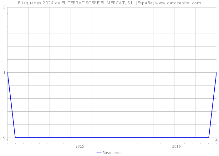 Búsquedas 2024 de EL TERRAT SOBRE EL MERCAT, S.L. (España) 