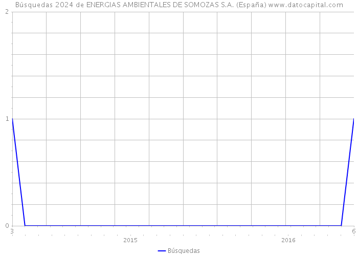 Búsquedas 2024 de ENERGIAS AMBIENTALES DE SOMOZAS S.A. (España) 