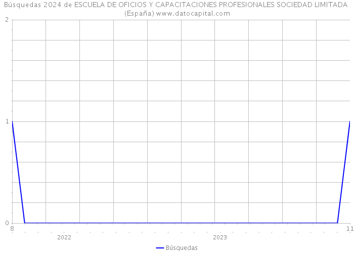Búsquedas 2024 de ESCUELA DE OFICIOS Y CAPACITACIONES PROFESIONALES SOCIEDAD LIMITADA (España) 