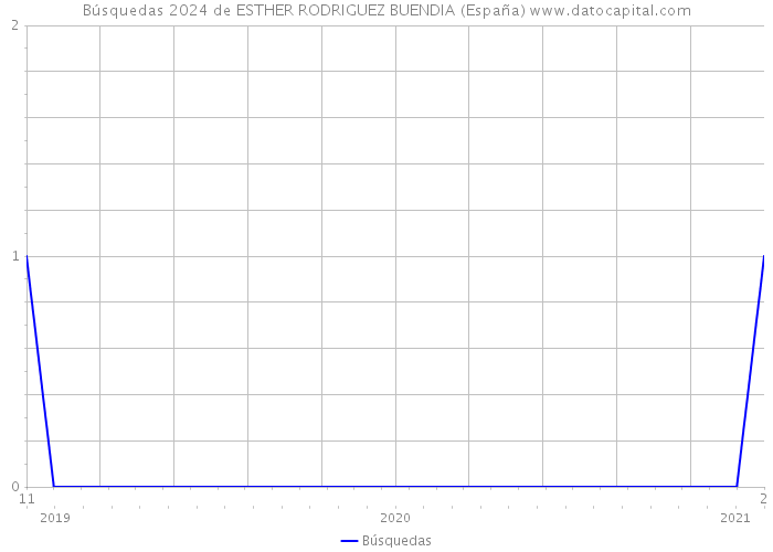 Búsquedas 2024 de ESTHER RODRIGUEZ BUENDIA (España) 