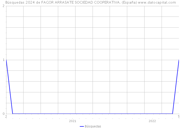 Búsquedas 2024 de FAGOR ARRASATE SOCIEDAD COOPERATIVA. (España) 