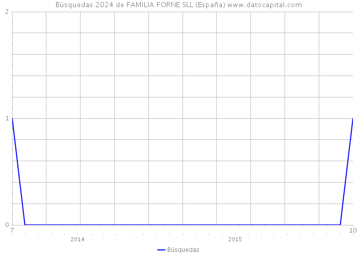 Búsquedas 2024 de FAMILIA FORNE SLL (España) 