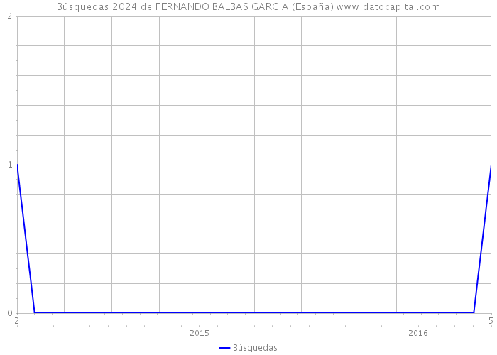 Búsquedas 2024 de FERNANDO BALBAS GARCIA (España) 