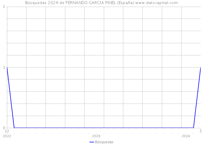 Búsquedas 2024 de FERNANDO GARCIA PINEL (España) 