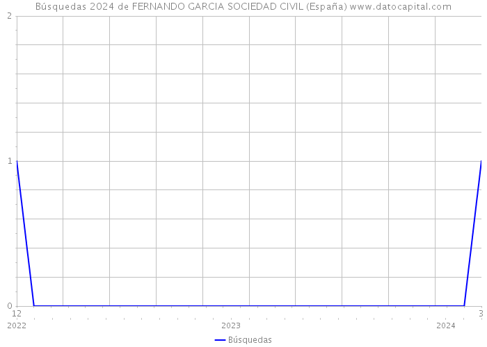 Búsquedas 2024 de FERNANDO GARCIA SOCIEDAD CIVIL (España) 