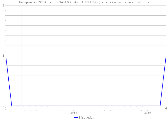 Búsquedas 2024 de FERNANDO HAZEU BOELING (España) 