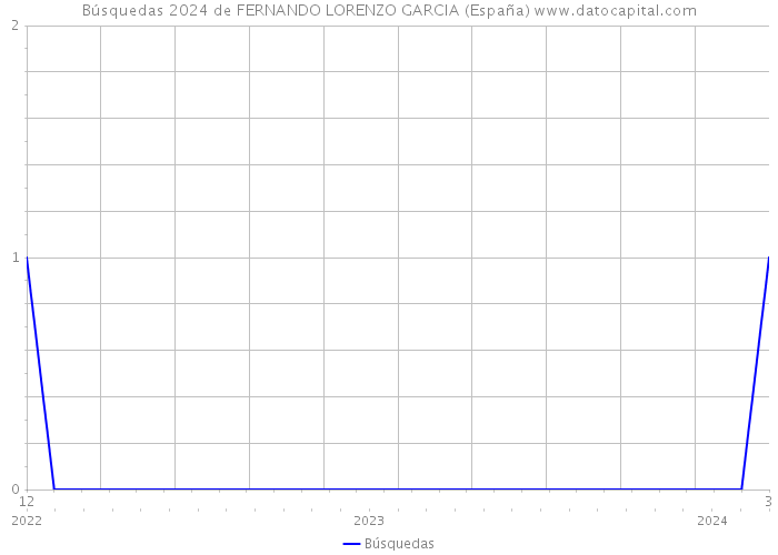 Búsquedas 2024 de FERNANDO LORENZO GARCIA (España) 