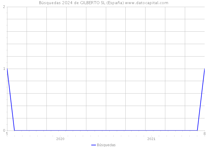 Búsquedas 2024 de GILBERTO SL (España) 