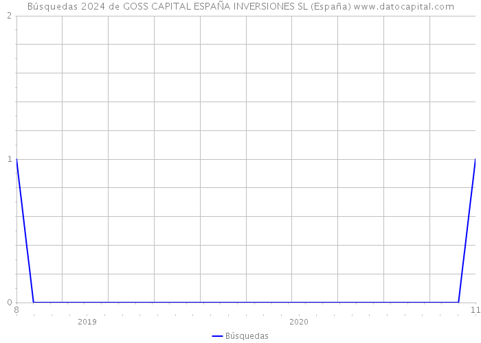 Búsquedas 2024 de GOSS CAPITAL ESPAÑA INVERSIONES SL (España) 