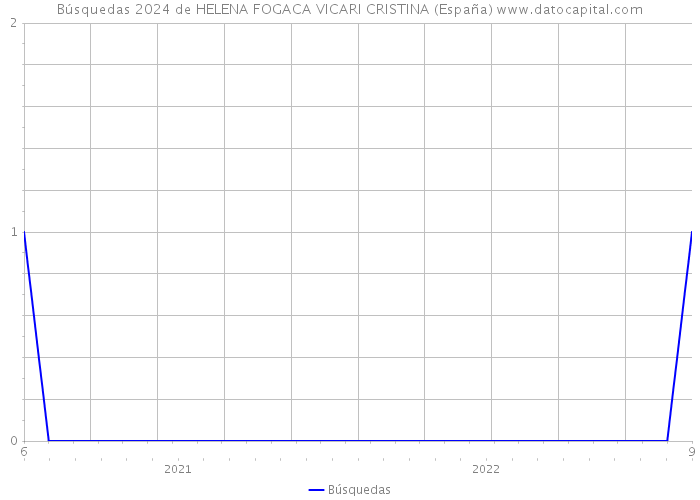 Búsquedas 2024 de HELENA FOGACA VICARI CRISTINA (España) 