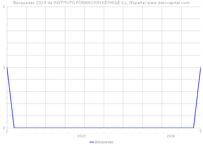 Búsquedas 2024 de INSTITUTO FORMACION KEYHOLE S.L. (España) 