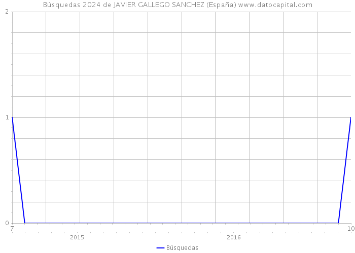 Búsquedas 2024 de JAVIER GALLEGO SANCHEZ (España) 