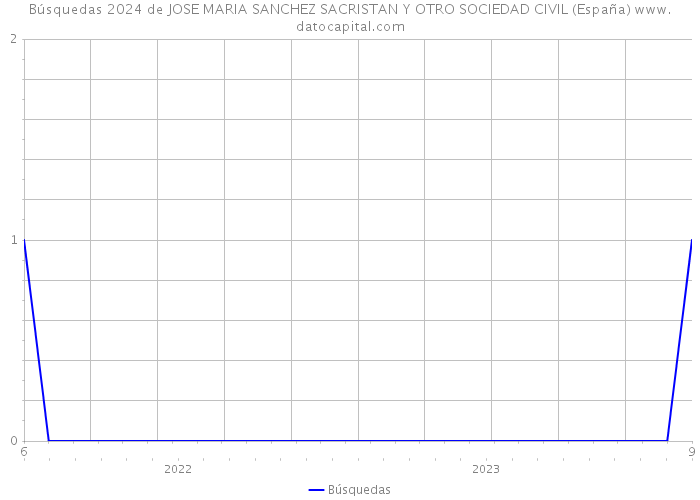 Búsquedas 2024 de JOSE MARIA SANCHEZ SACRISTAN Y OTRO SOCIEDAD CIVIL (España) 