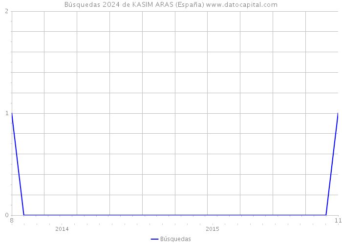 Búsquedas 2024 de KASIM ARAS (España) 
