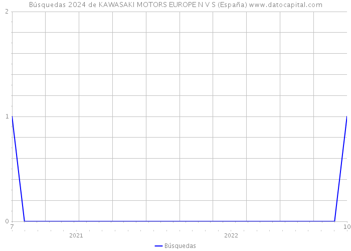 Búsquedas 2024 de KAWASAKI MOTORS EUROPE N V S (España) 