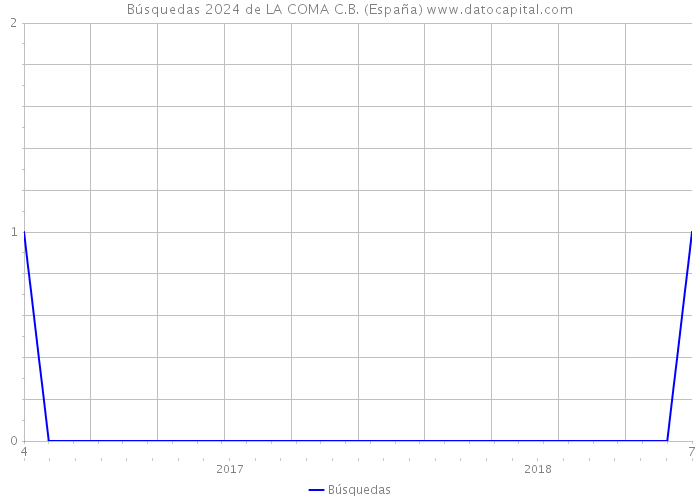 Búsquedas 2024 de LA COMA C.B. (España) 
