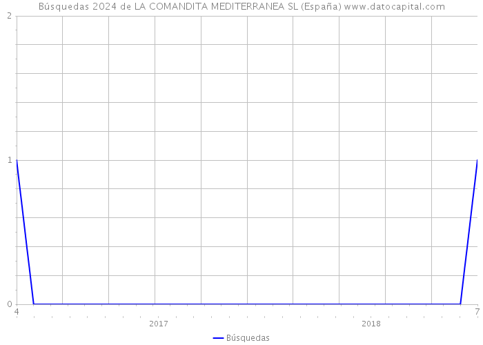 Búsquedas 2024 de LA COMANDITA MEDITERRANEA SL (España) 