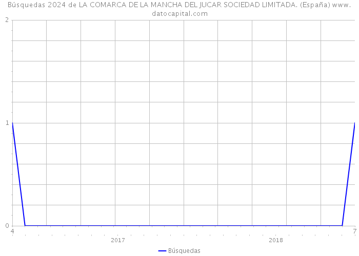 Búsquedas 2024 de LA COMARCA DE LA MANCHA DEL JUCAR SOCIEDAD LIMITADA. (España) 