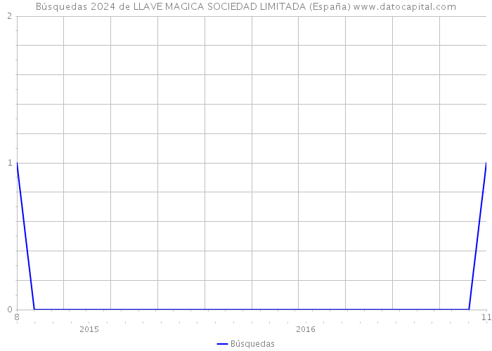 Búsquedas 2024 de LLAVE MAGICA SOCIEDAD LIMITADA (España) 