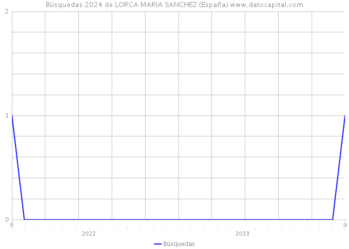 Búsquedas 2024 de LORCA MARIA SANCHEZ (España) 