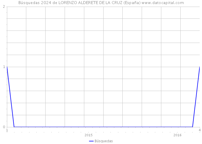 Búsquedas 2024 de LORENZO ALDERETE DE LA CRUZ (España) 
