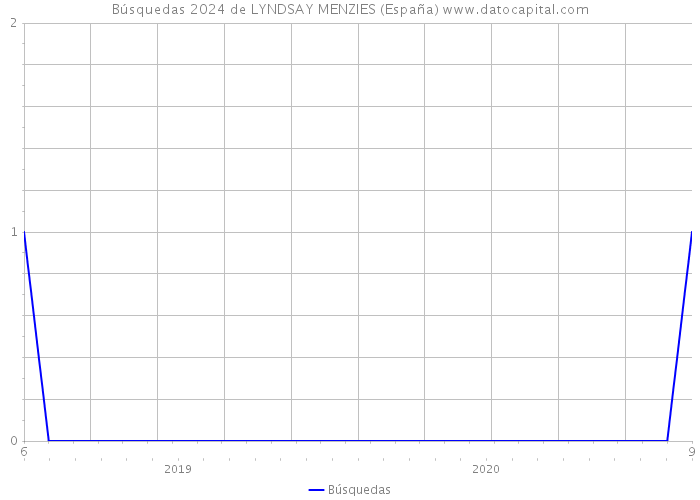 Búsquedas 2024 de LYNDSAY MENZIES (España) 
