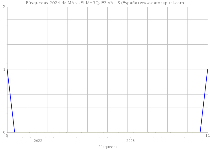 Búsquedas 2024 de MANUEL MARQUEZ VALLS (España) 