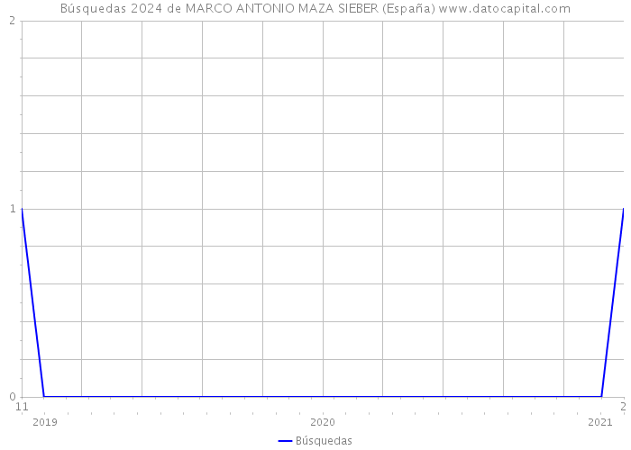 Búsquedas 2024 de MARCO ANTONIO MAZA SIEBER (España) 