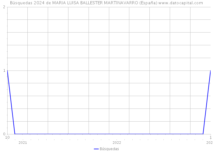 Búsquedas 2024 de MARIA LUISA BALLESTER MARTINAVARRO (España) 