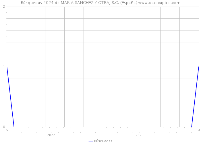 Búsquedas 2024 de MARIA SANCHEZ Y OTRA, S.C. (España) 
