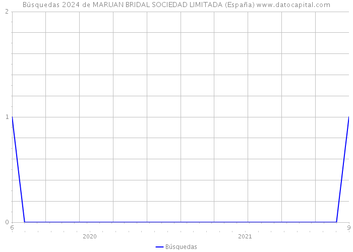 Búsquedas 2024 de MARUAN BRIDAL SOCIEDAD LIMITADA (España) 