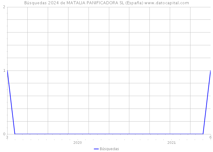 Búsquedas 2024 de MATALIA PANIFICADORA SL (España) 
