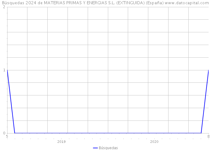 Búsquedas 2024 de MATERIAS PRIMAS Y ENERGIAS S.L. (EXTINGUIDA) (España) 