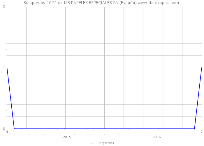 Búsquedas 2024 de MB PAPELES ESPECIALES SA (España) 