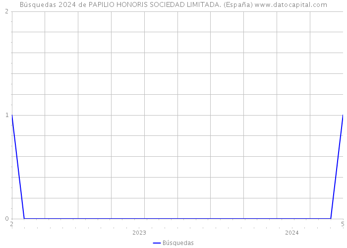 Búsquedas 2024 de PAPILIO HONORIS SOCIEDAD LIMITADA. (España) 