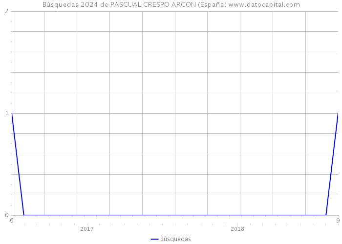 Búsquedas 2024 de PASCUAL CRESPO ARCON (España) 