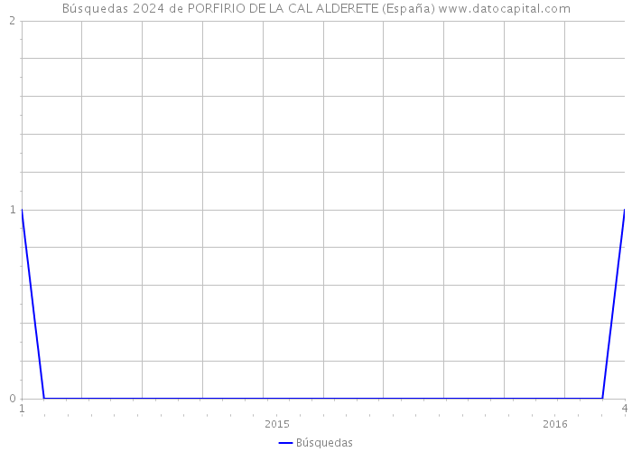 Búsquedas 2024 de PORFIRIO DE LA CAL ALDERETE (España) 