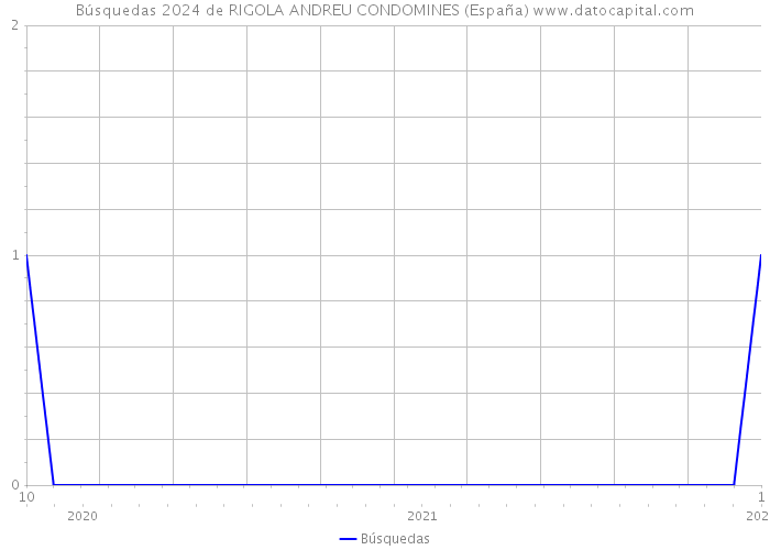 Búsquedas 2024 de RIGOLA ANDREU CONDOMINES (España) 