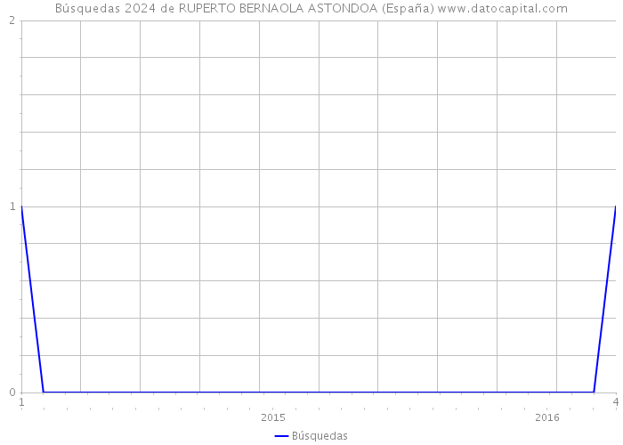 Búsquedas 2024 de RUPERTO BERNAOLA ASTONDOA (España) 