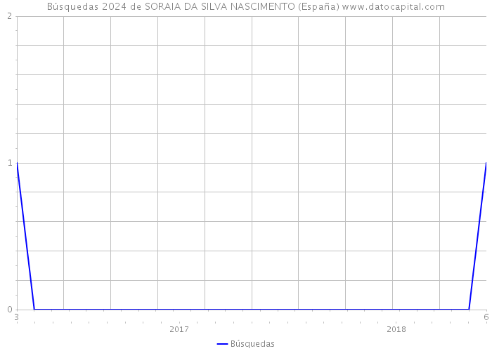 Búsquedas 2024 de SORAIA DA SILVA NASCIMENTO (España) 