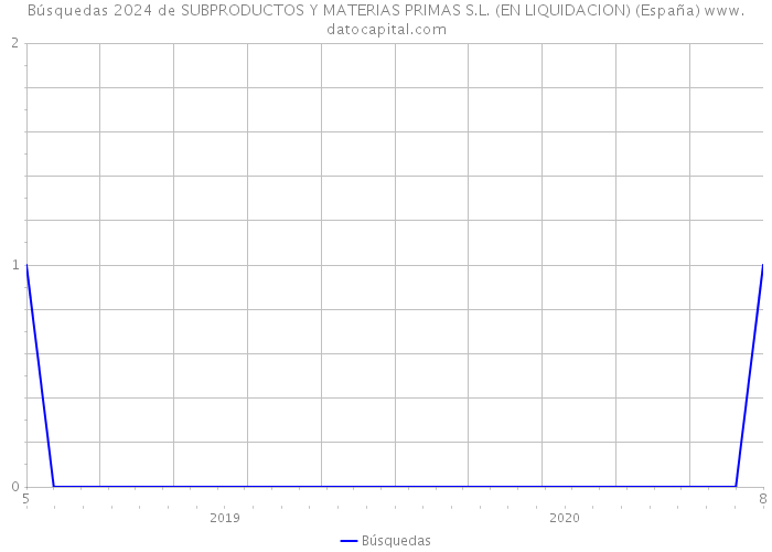Búsquedas 2024 de SUBPRODUCTOS Y MATERIAS PRIMAS S.L. (EN LIQUIDACION) (España) 