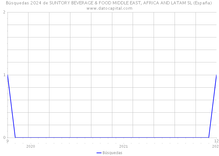 Búsquedas 2024 de SUNTORY BEVERAGE & FOOD MIDDLE EAST, AFRICA AND LATAM SL (España) 