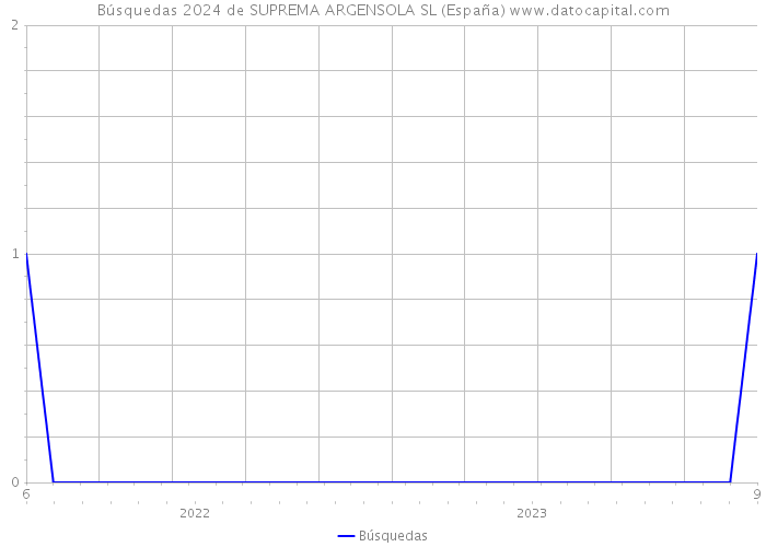 Búsquedas 2024 de SUPREMA ARGENSOLA SL (España) 